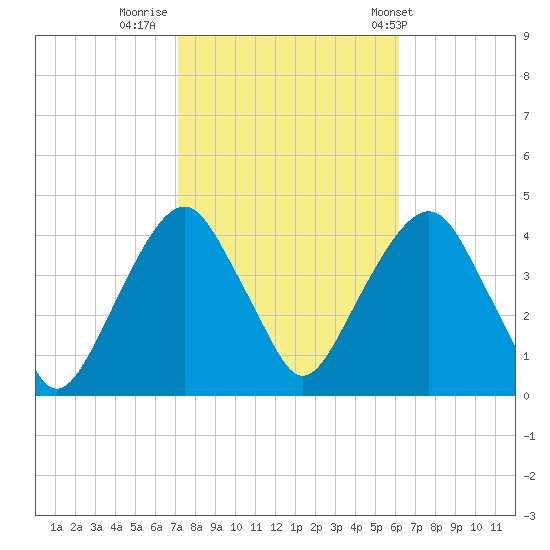 Brooklyn Navy Yard tide chart for Saturday, October 18, 2025