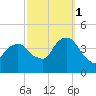 Brooklyn Navy Yard tide chart for Wednesday, October 1, 2025
