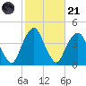 Brooklyn Navy Yard tide chart for Tuesday, October 21, 2025