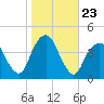 Brooklyn Navy Yard tide chart for Thursday, October 23, 2025
