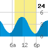 Brooklyn Navy Yard tide chart for Friday, October 24, 2025