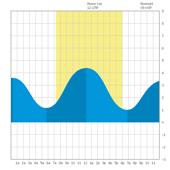Brooklyn Navy Yard tide chart for Sunday, October 26, 2025