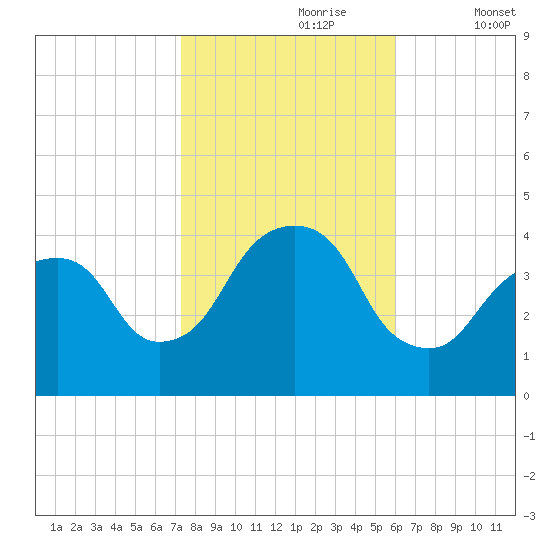Brooklyn Navy Yard tide chart for Monday, October 27, 2025