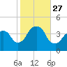 Brooklyn Navy Yard tide chart for Monday, October 27, 2025