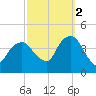 Brooklyn Navy Yard tide chart for Thursday, October 2, 2025