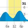 Brooklyn Navy Yard tide chart for Friday, October 31, 2025