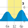 Brooklyn Navy Yard tide chart for Friday, October 3, 2025
