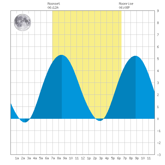 Brooklyn Navy Yard tide chart for Monday, October 6, 2025