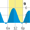 Brooklyn Navy Yard tide chart for Thursday, October 9, 2025