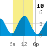 Brooklyn Navy Yard tide chart for Monday, November 10, 2025