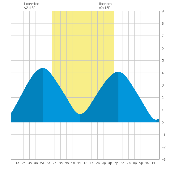 Brooklyn Navy Yard tide chart for Saturday, November 15, 2025