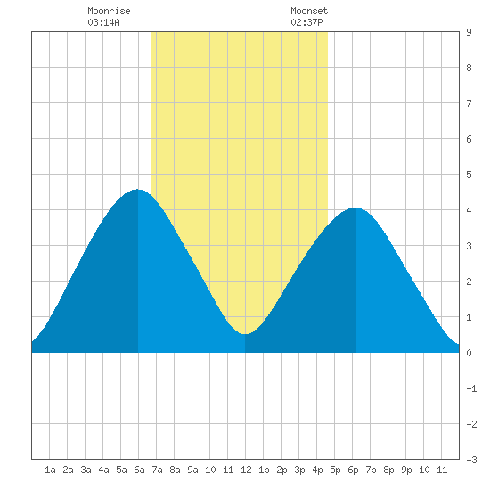 Brooklyn Navy Yard tide chart for Sunday, November 16, 2025