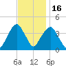Brooklyn Navy Yard tide chart for Sunday, November 16, 2025