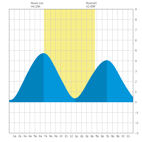 Brooklyn Navy Yard tide chart for Monday, November 17, 2025
