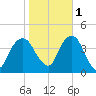 Brooklyn Navy Yard tide chart for Saturday, November 1, 2025