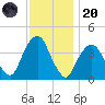 Brooklyn Navy Yard tide chart for Thursday, November 20, 2025