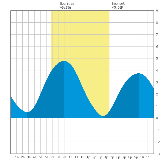 Brooklyn Navy Yard tide chart for Friday, November 21, 2025