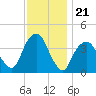 Brooklyn Navy Yard tide chart for Friday, November 21, 2025