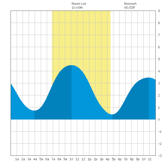 Brooklyn Navy Yard tide chart for Sunday, November 23, 2025