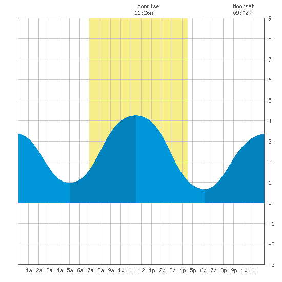 Brooklyn Navy Yard tide chart for Tuesday, November 25, 2025