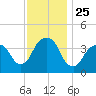 Brooklyn Navy Yard tide chart for Tuesday, November 25, 2025