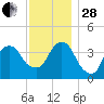 Brooklyn Navy Yard tide chart for Friday, November 28, 2025