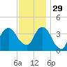 Brooklyn Navy Yard tide chart for Saturday, November 29, 2025