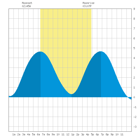 Brooklyn Navy Yard tide chart for Sunday, November 2, 2025