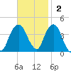 Brooklyn Navy Yard tide chart for Sunday, November 2, 2025