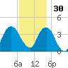 Brooklyn Navy Yard tide chart for Sunday, November 30, 2025