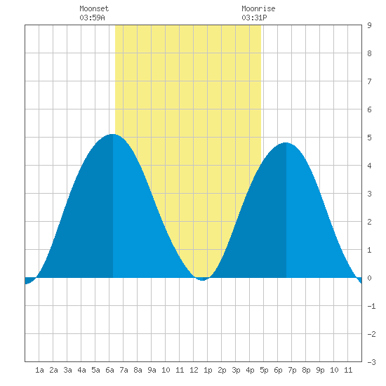 Brooklyn Navy Yard tide chart for Monday, November 3, 2025