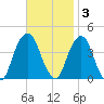 Brooklyn Navy Yard tide chart for Monday, November 3, 2025