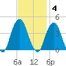 Brooklyn Navy Yard tide chart for Tuesday, November 4, 2025