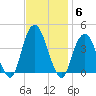 Brooklyn Navy Yard tide chart for Thursday, November 6, 2025