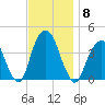 Brooklyn Navy Yard tide chart for Saturday, November 8, 2025