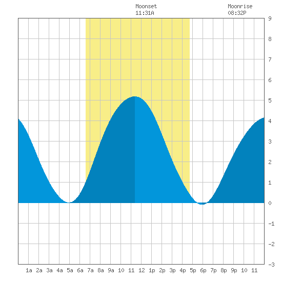 Brooklyn Navy Yard tide chart for Sunday, November 9, 2025