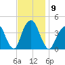 Brooklyn Navy Yard tide chart for Sunday, November 9, 2025