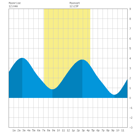 Brooklyn Navy Yard tide chart for Friday, December 12, 2025