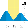 Brooklyn Navy Yard tide chart for Monday, December 15, 2025