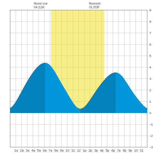 Brooklyn Navy Yard tide chart for Tuesday, December 16, 2025