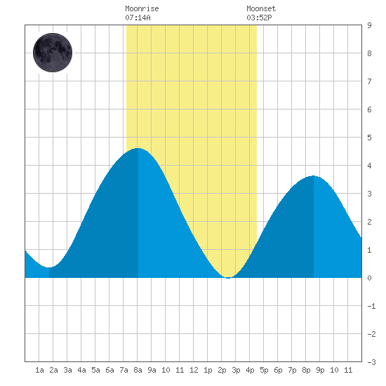 Brooklyn Navy Yard tide chart for Friday, December 19, 2025