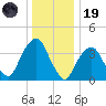 Brooklyn Navy Yard tide chart for Friday, December 19, 2025