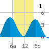Brooklyn Navy Yard tide chart for Monday, December 1, 2025