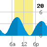Brooklyn Navy Yard tide chart for Saturday, December 20, 2025