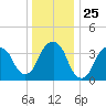 Brooklyn Navy Yard tide chart for Thursday, December 25, 2025