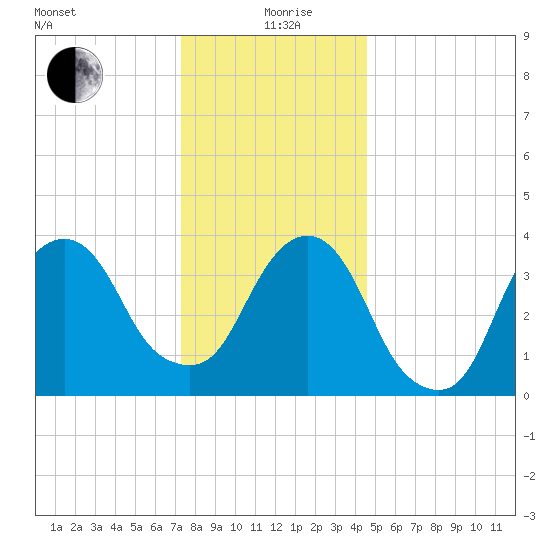 Brooklyn Navy Yard tide chart for Saturday, December 27, 2025