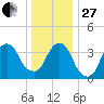Brooklyn Navy Yard tide chart for Saturday, December 27, 2025