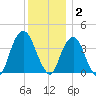 Brooklyn Navy Yard tide chart for Tuesday, December 2, 2025