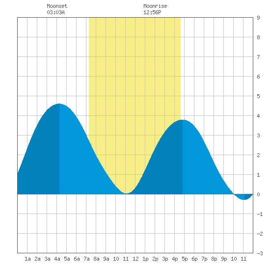Brooklyn Navy Yard tide chart for Tuesday, December 30, 2025