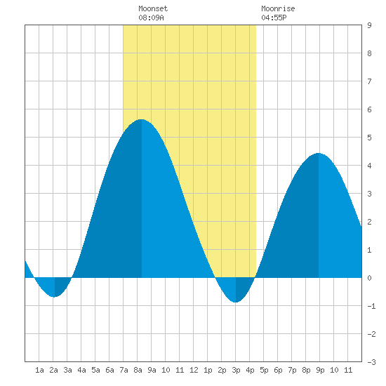 Brooklyn Navy Yard tide chart for Friday, December 5, 2025